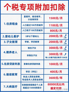 2025个税专项附加扣除，看这篇就够了！
